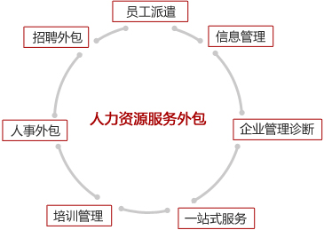 人力资源外包发展原因