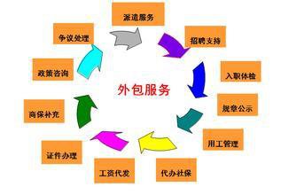 人事代理、人事外包和劳务派遣的区别