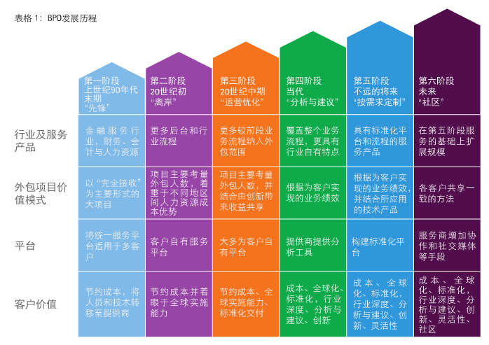 业务流程外包第五个阶段将成为主流