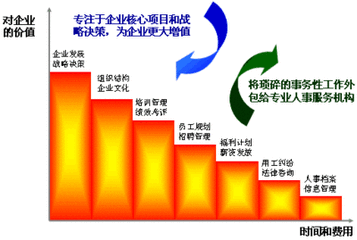 劳务外包未来趋势 行业前景不可估量